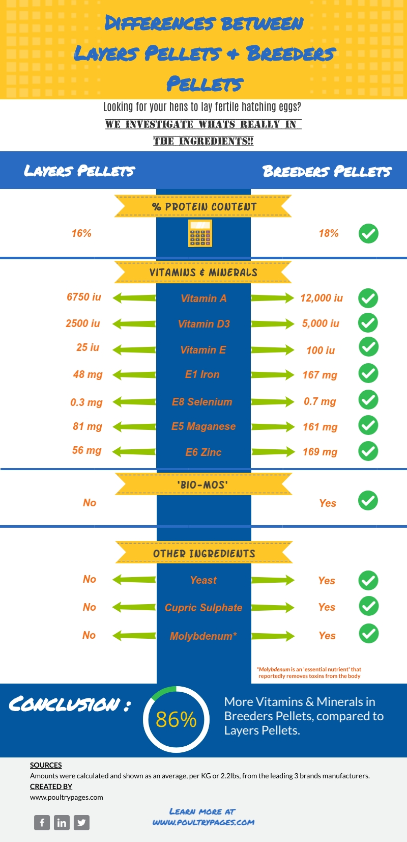 Layers pellets vs breeders pellets